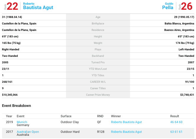 Bautista-Agut Pella head to head