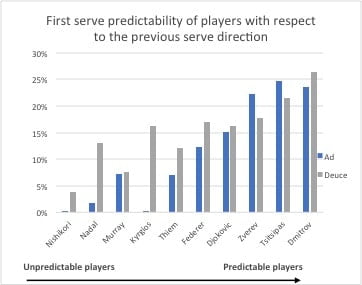 First serve prediction in tennis based on previous serve