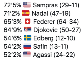 Nadal Federer Djokovic win ratio against Top 10 players in Grand Slams