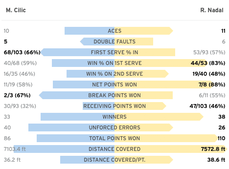 Rafa Nadal match stats vs Cilic US Open 2019