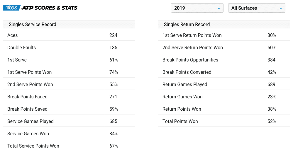 Alex de Minaur 2019 stats