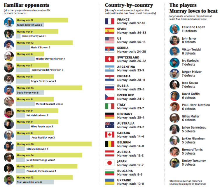 Andy Murray most regular opponents record