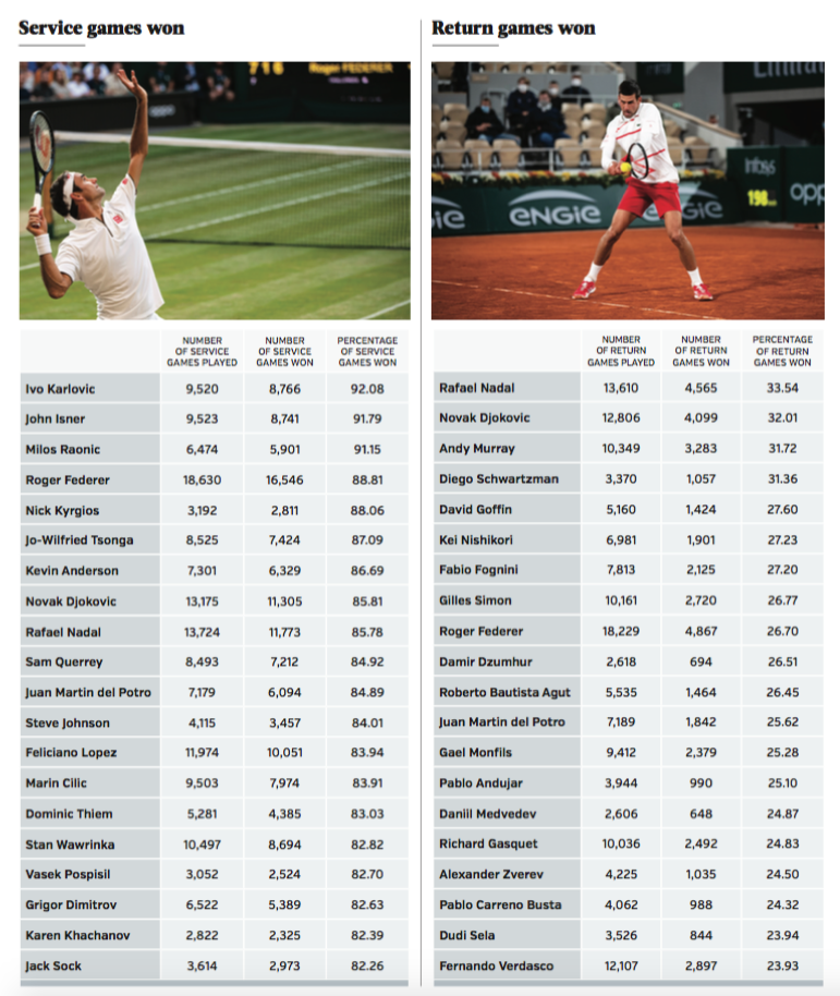 Men's tennis stats on service games won and return games won