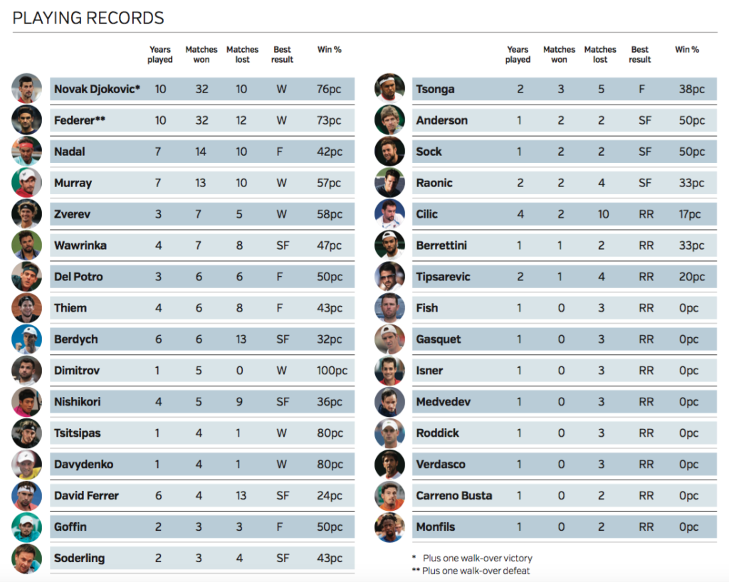 ATP Finals playing records