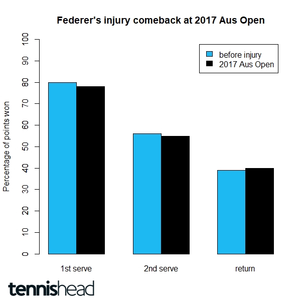 Roger Federer injury comeback at the 2017 Australian Open