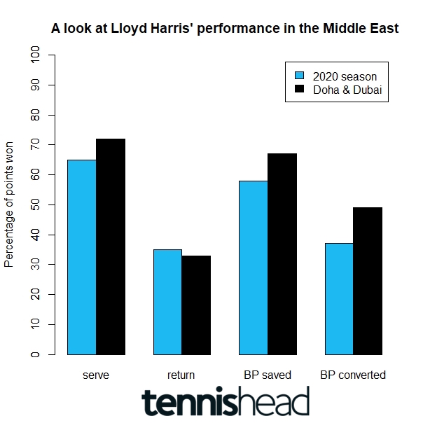 Lloyd Harris performance in the Middle East