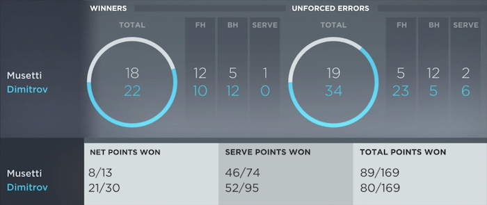 Lorenzo Musetti Stats