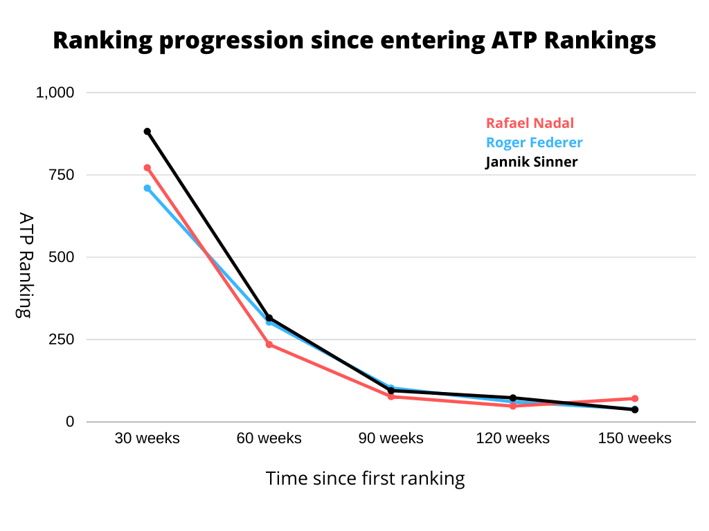 Federer Nadal Sinner Ranking Progression