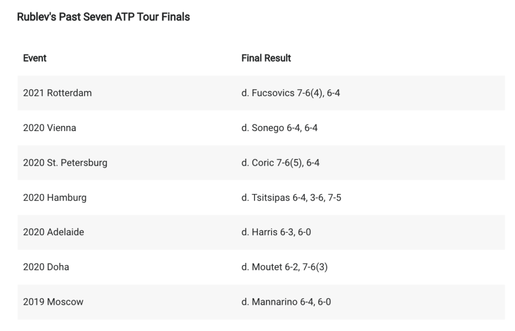 Andrey Rublev Championship Streak