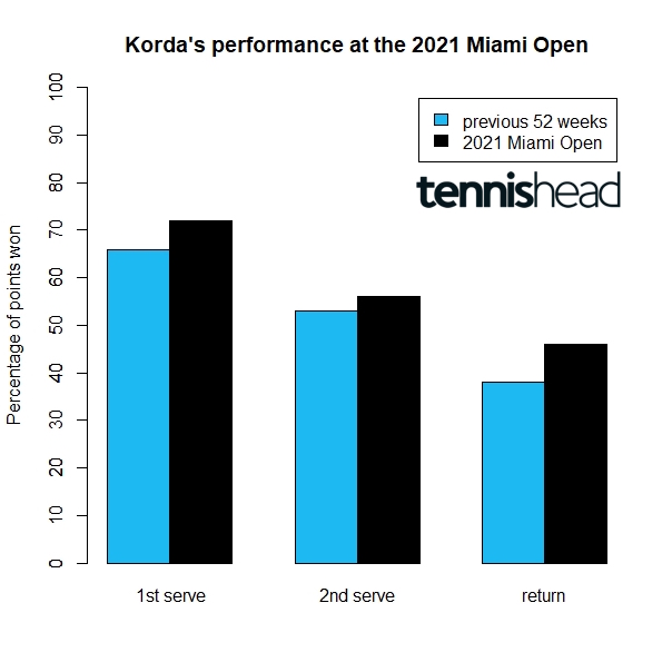 Explaining Sebastian Korda career-best week and which aspect of his game still requires significant improvement