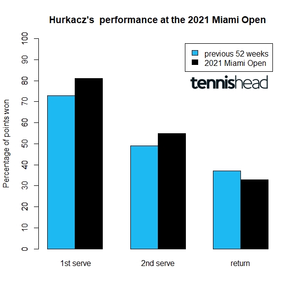 Why Hubert Hurkacz has been able to have such a successful week and what he needs to do to take his game to the next level