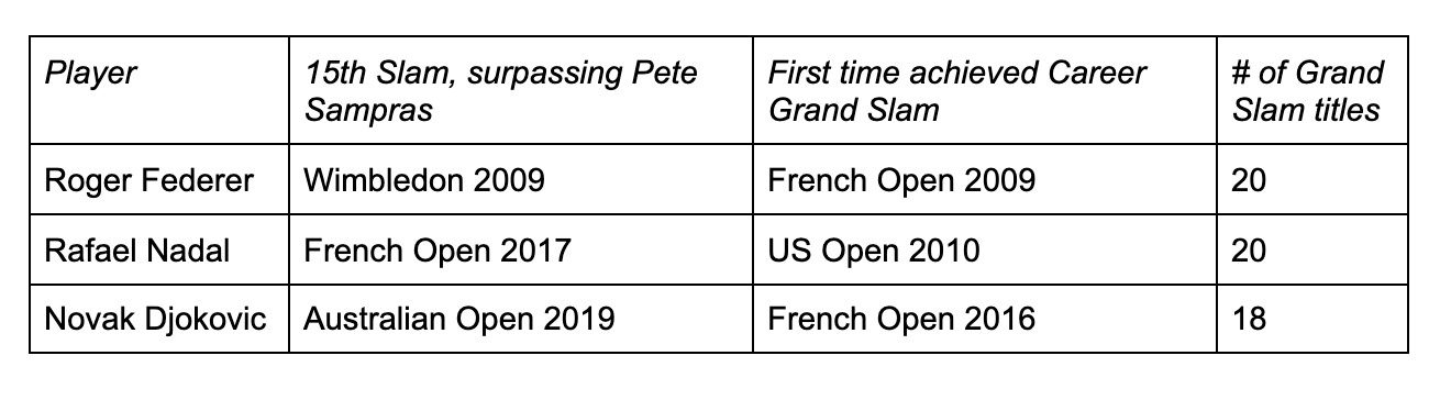 Federer Nadal Djokovic Slam Milestones