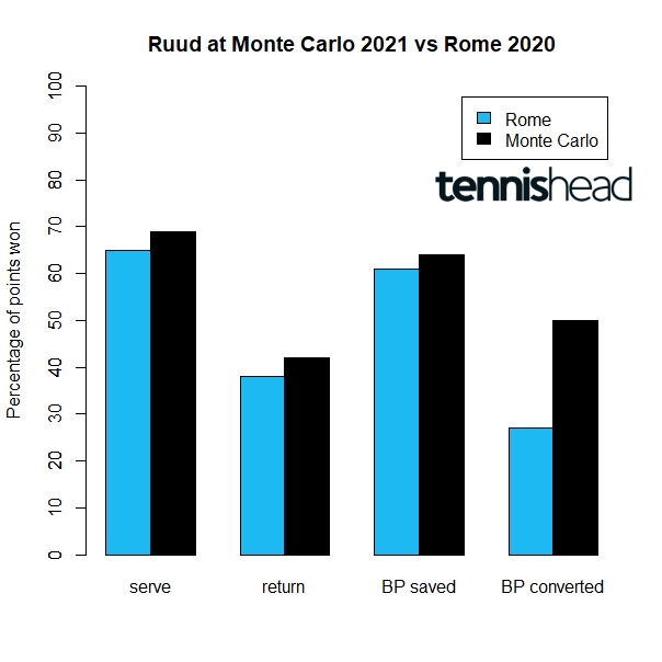 Casper Ruud at Monte Carlo 2021 vs Rome 2020