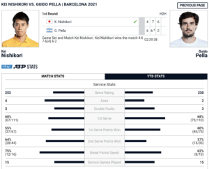 Kei Nishikori Guido Pella stats