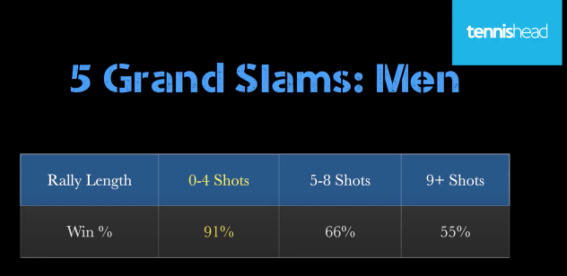 Craig O'Shannessy 4 shot rally