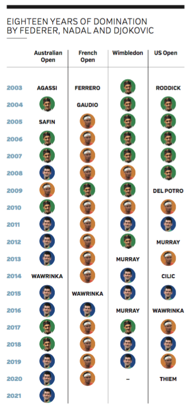 Graph showing 18 years of domination by Nadal Djokovic Federer