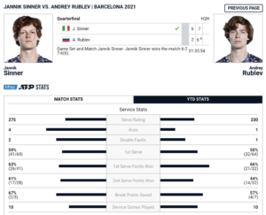 Jannik Sinner Andrey Rublev Stats