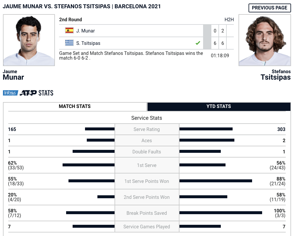 Tsitsipas Munar Stats