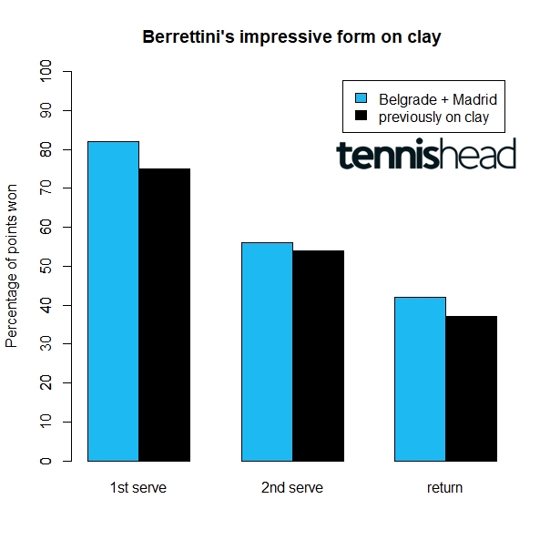 Berrettini impressive form on clay