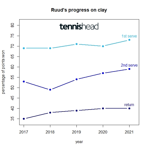 Why Casper Ruud could have a good run at RG