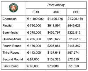 French Open 2021 Prize Money Breakdown