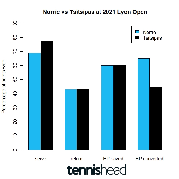 Lyon final preview; Norrie vs Tsitsipas