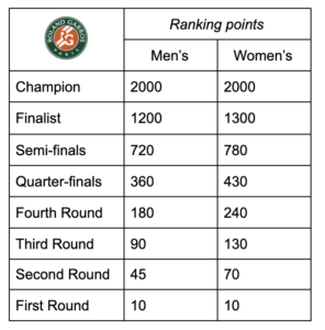 French Open 2021 Ranking Points Breakdown