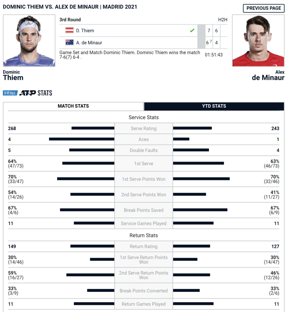 Thiem de Minaur stats