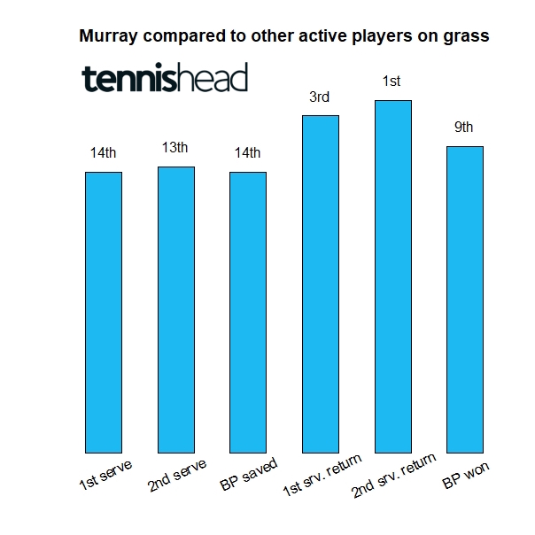 What makes Andy Murray so good on grass