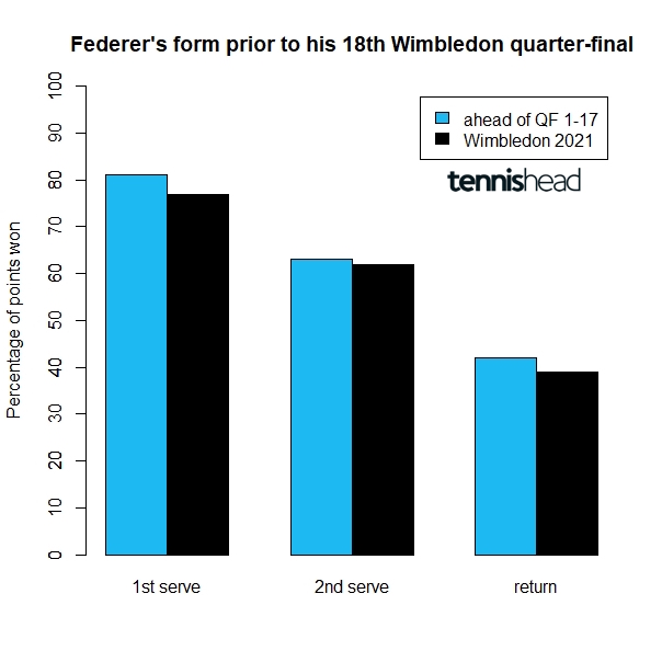 Federer form prior to record 18th Wimbledon quarter-final