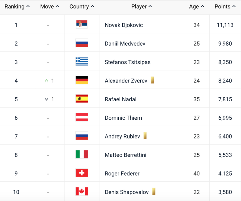 ATP Rankings