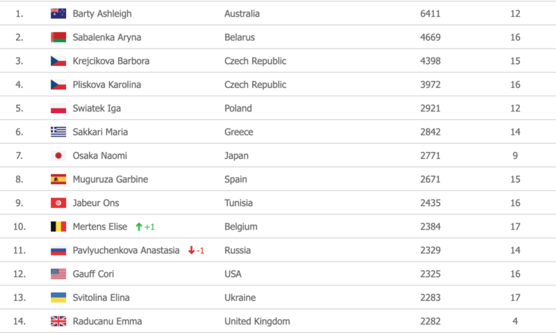 Race to WTA Finals