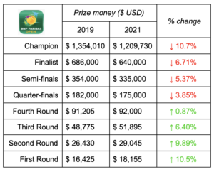 Indian Wells 2021 Prize Money