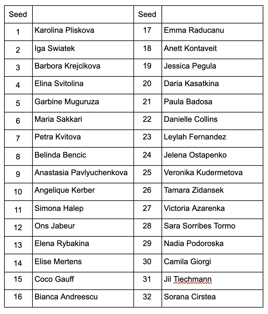 Indian Wells 2021 Women's Seedings