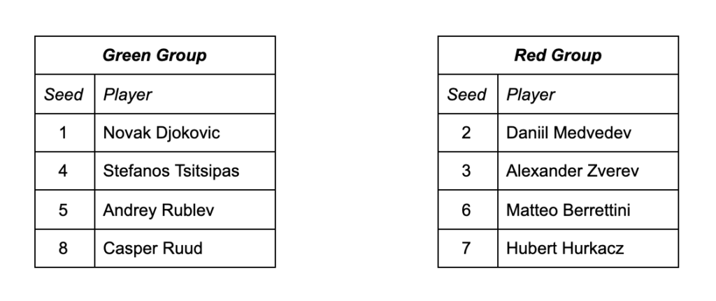 ATP Finals groups