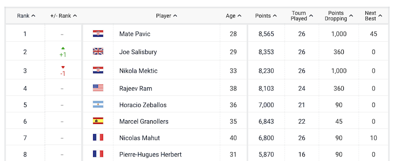 ATP doubles rankings before Miami Open 2022