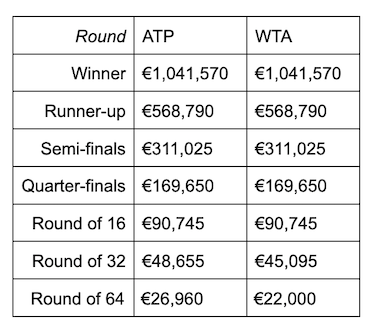 Madrid Open 2022 Prize Money Breakdown