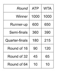 Madrid Open 2022 Ranking Points Breakdown