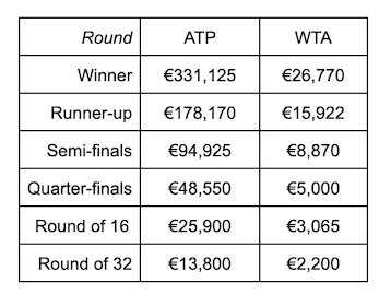 Hamburg Open 2022 prize money breakdown