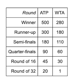 points distribution