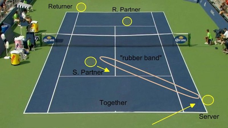 Where to stand in double - Rubber Band 