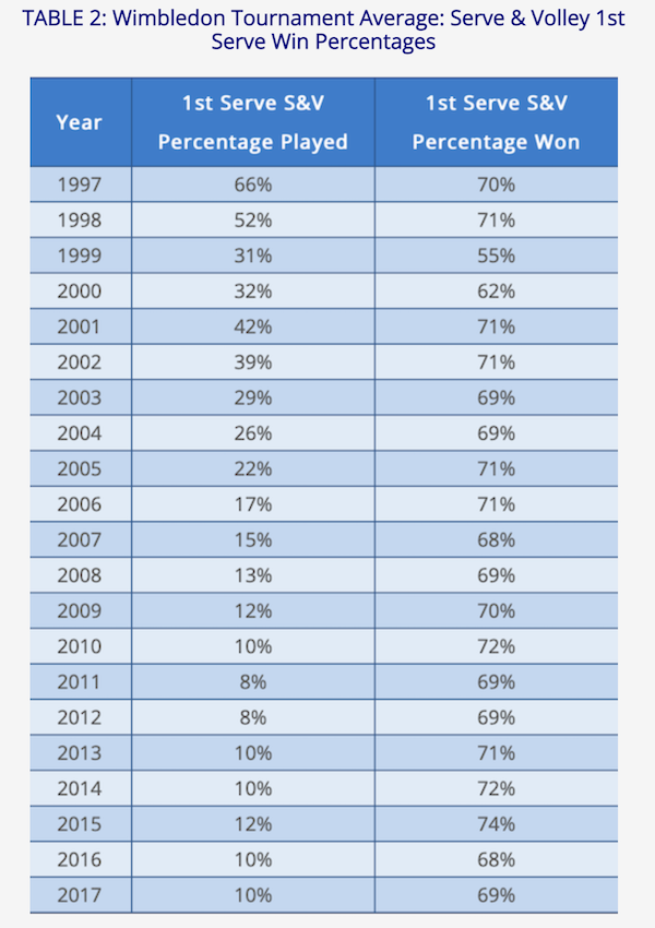 Wimbledon serve and volley 1997-2017