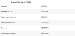 ATP Finals 2023 prize money